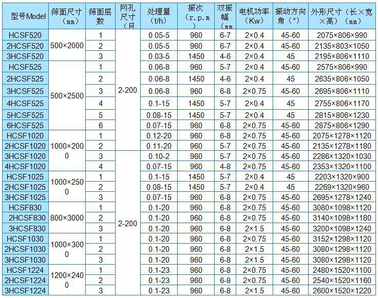 直线筛参数